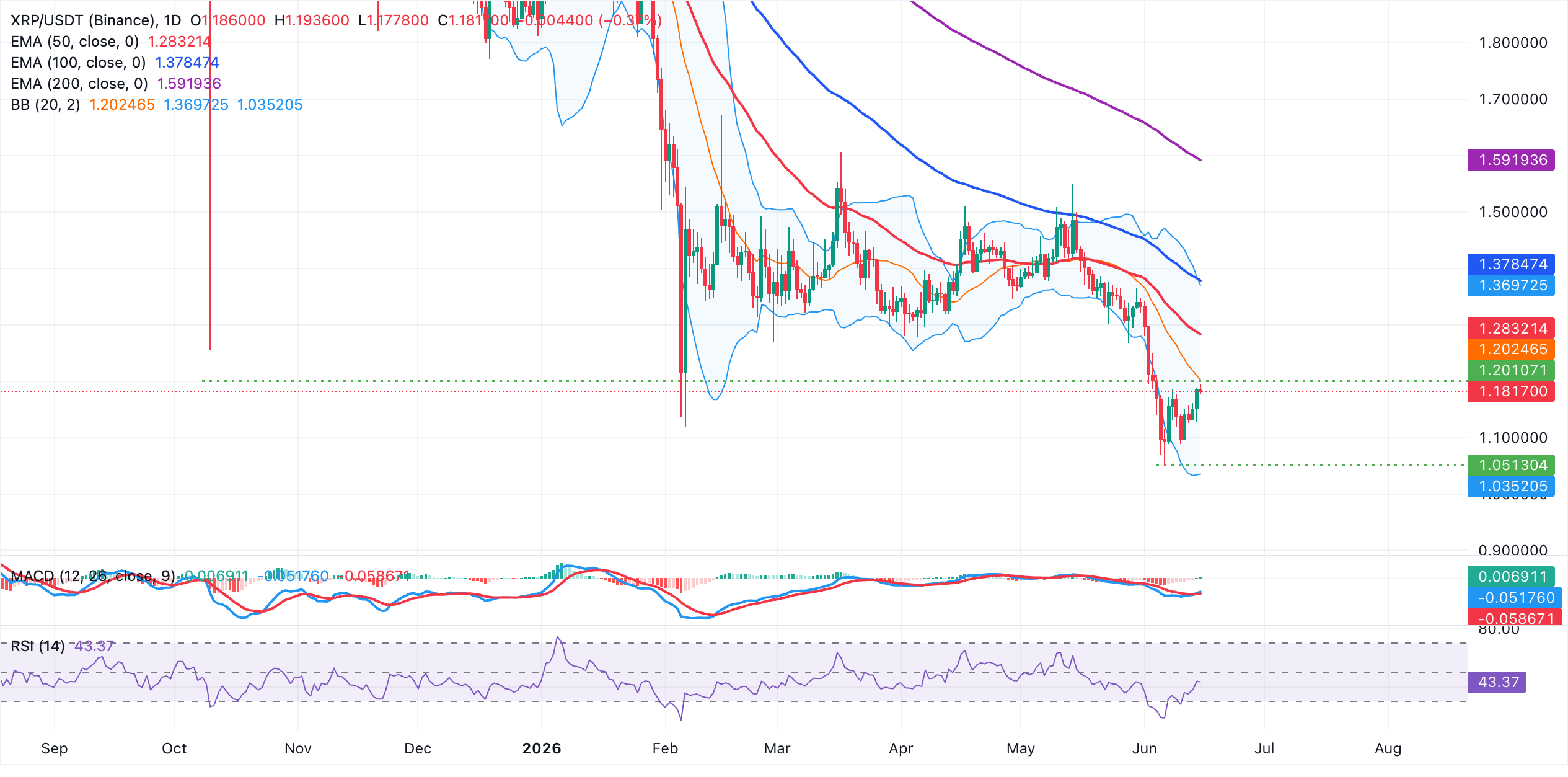 Biểu đồ hàng ngày của XRP/USDT