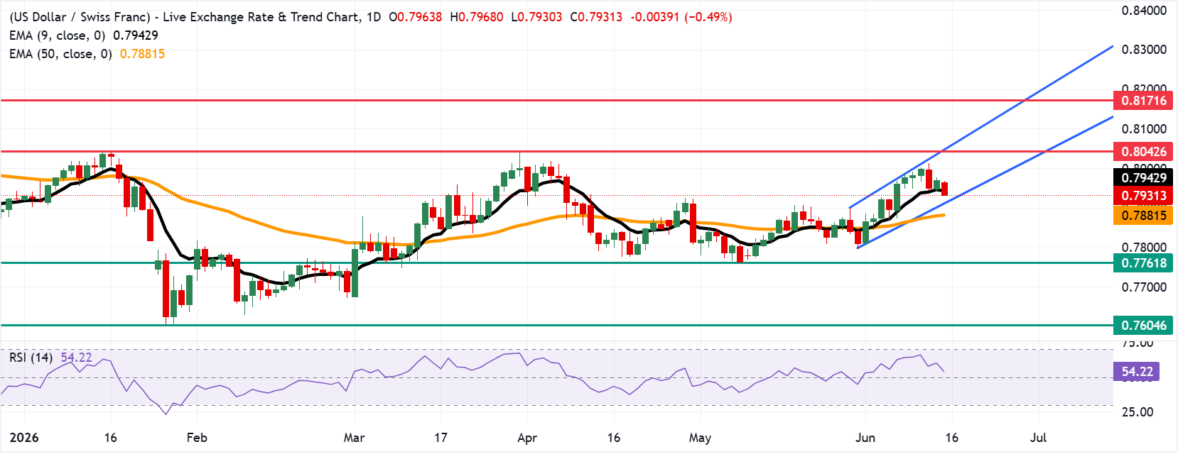 Dự báo giá USD/CHF: Giảm xuống dưới mức 0.7950, đường EMA chín ngày.