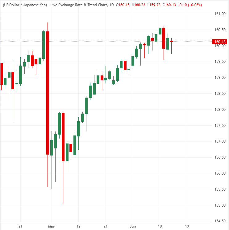 Biểu đồ USD/JPY hàng ngày. 