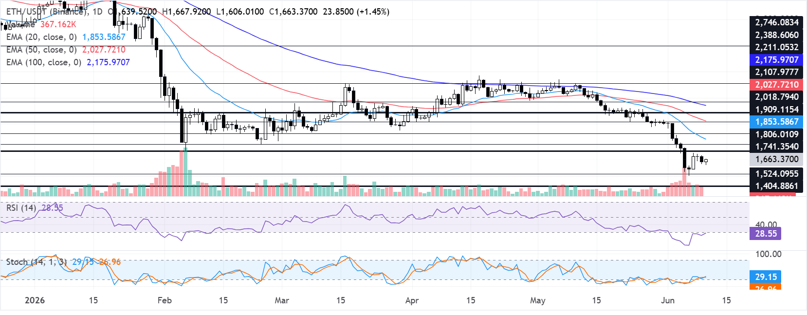 Biểu đồ hàng ngày của ETH/USDT