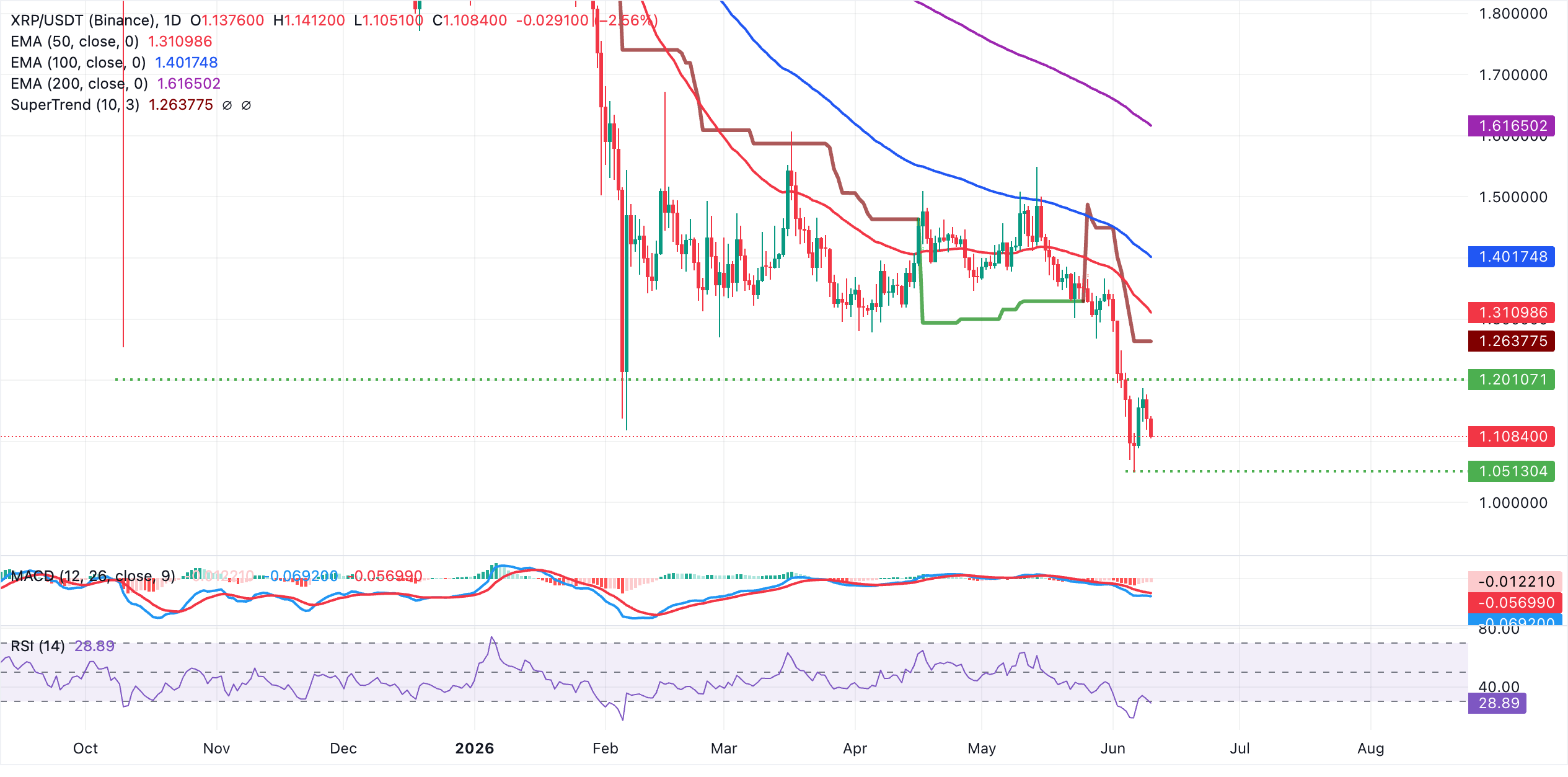 Biểu đồ hàng ngày của XRP/USDT
