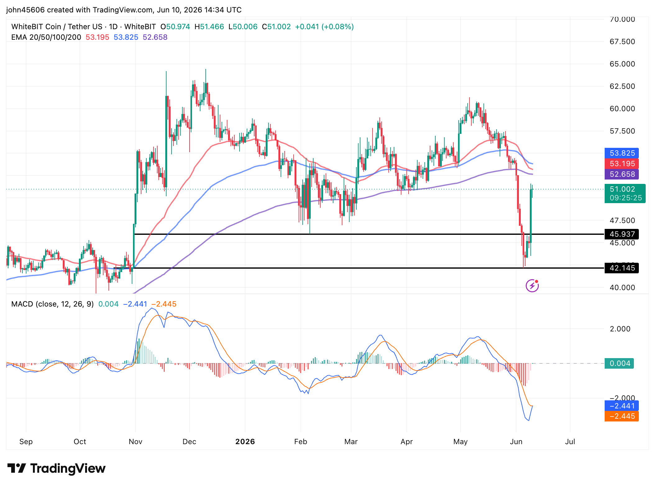 Biểu đồ WBT/USDT hàng ngày