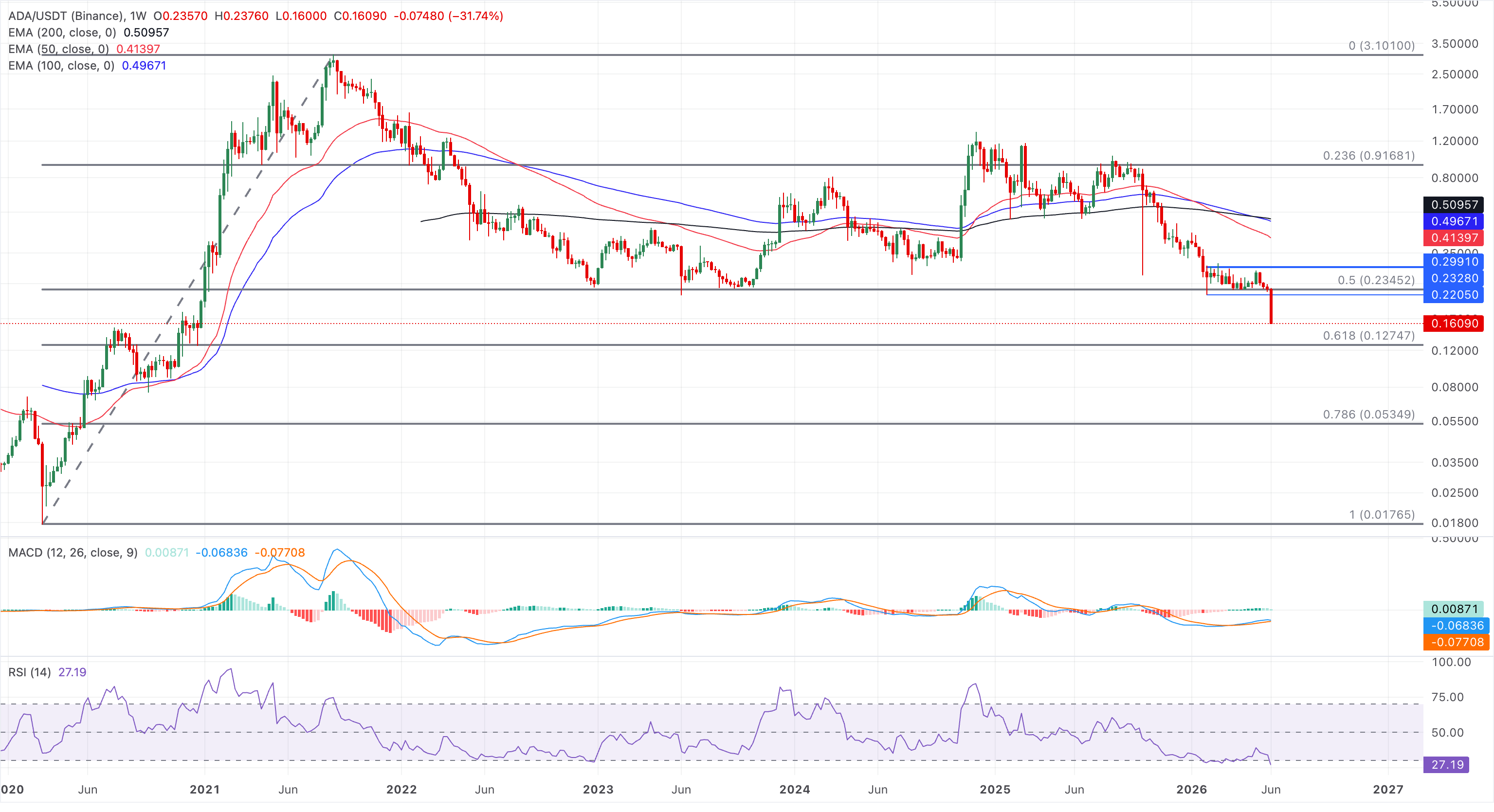 Biểu đồ giá ADA/USDT hàng ngày.