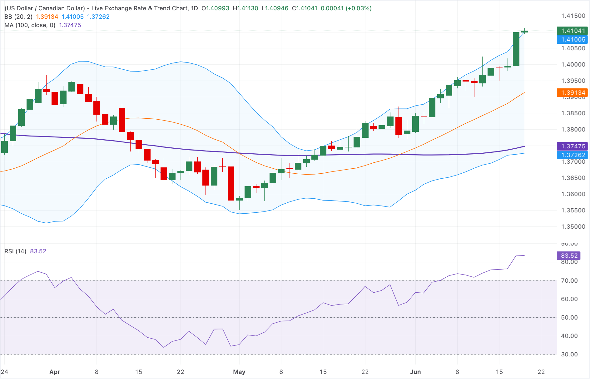 Dự báo giá USD/CAD: Tăng giá vượt mức 1.4100, nhưng tín hiệu quá mua cho thấy nguy cơ điều chỉnh giảm.
