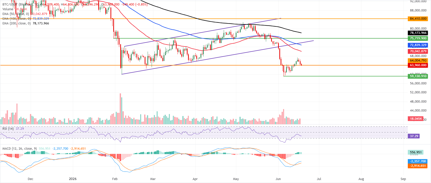 Dự báo giá Bitcoin: BTC giảm xuống dưới 64.000 USD do lập trường cứng rắn của Fed ảnh hưởng đến tâm lý chấp nhận rủi ro.