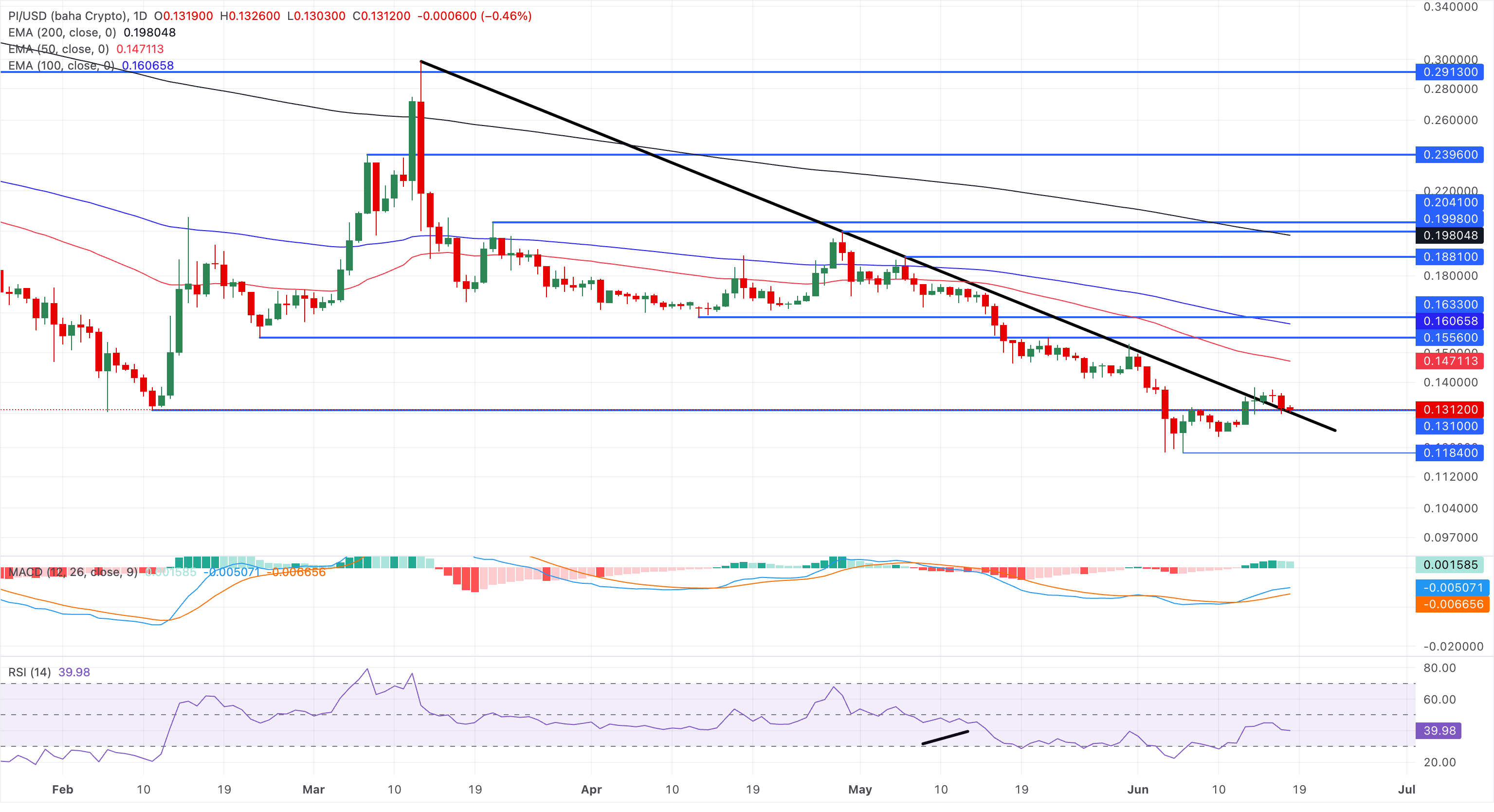 Biểu đồ giá PI/USD hàng ngày.