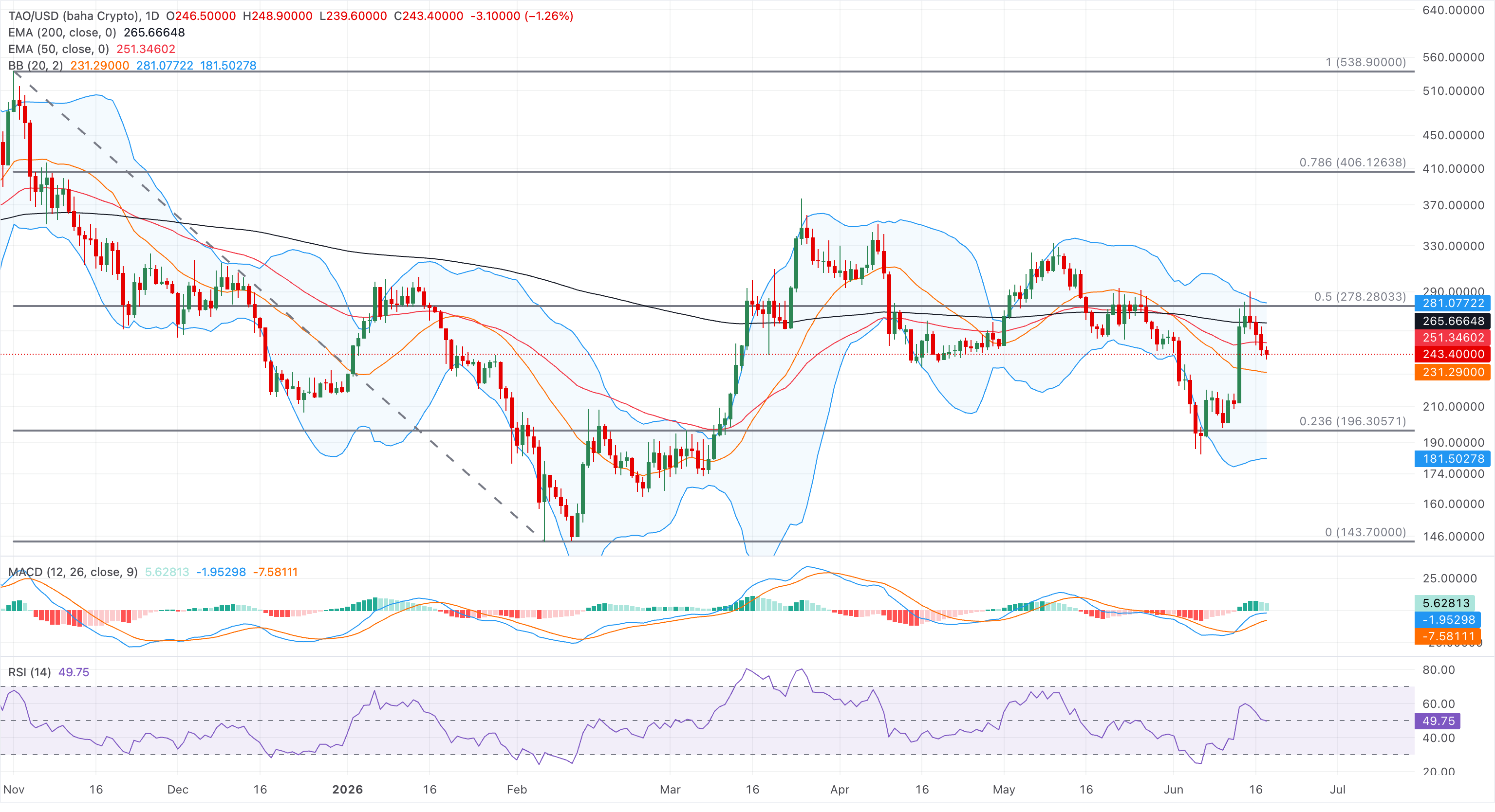 Biểu đồ giá TAO/USDT hàng ngày.