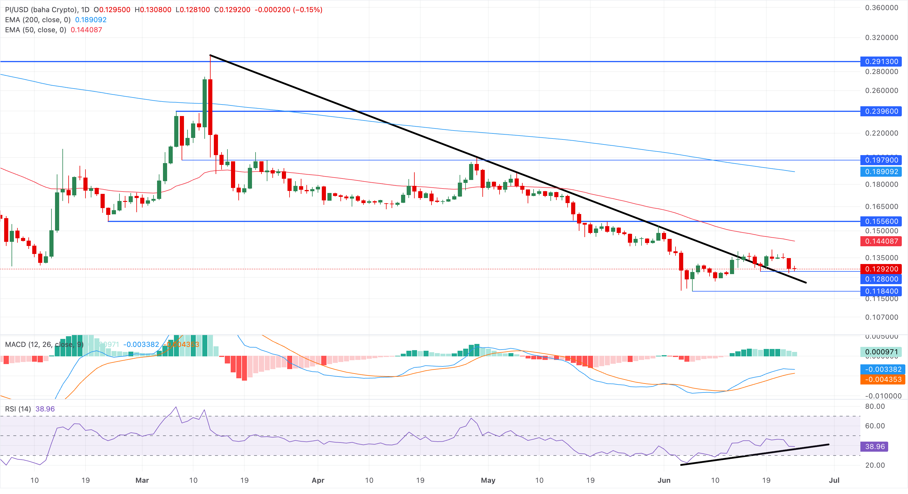 Biểu đồ giá PI/USD hàng ngày.