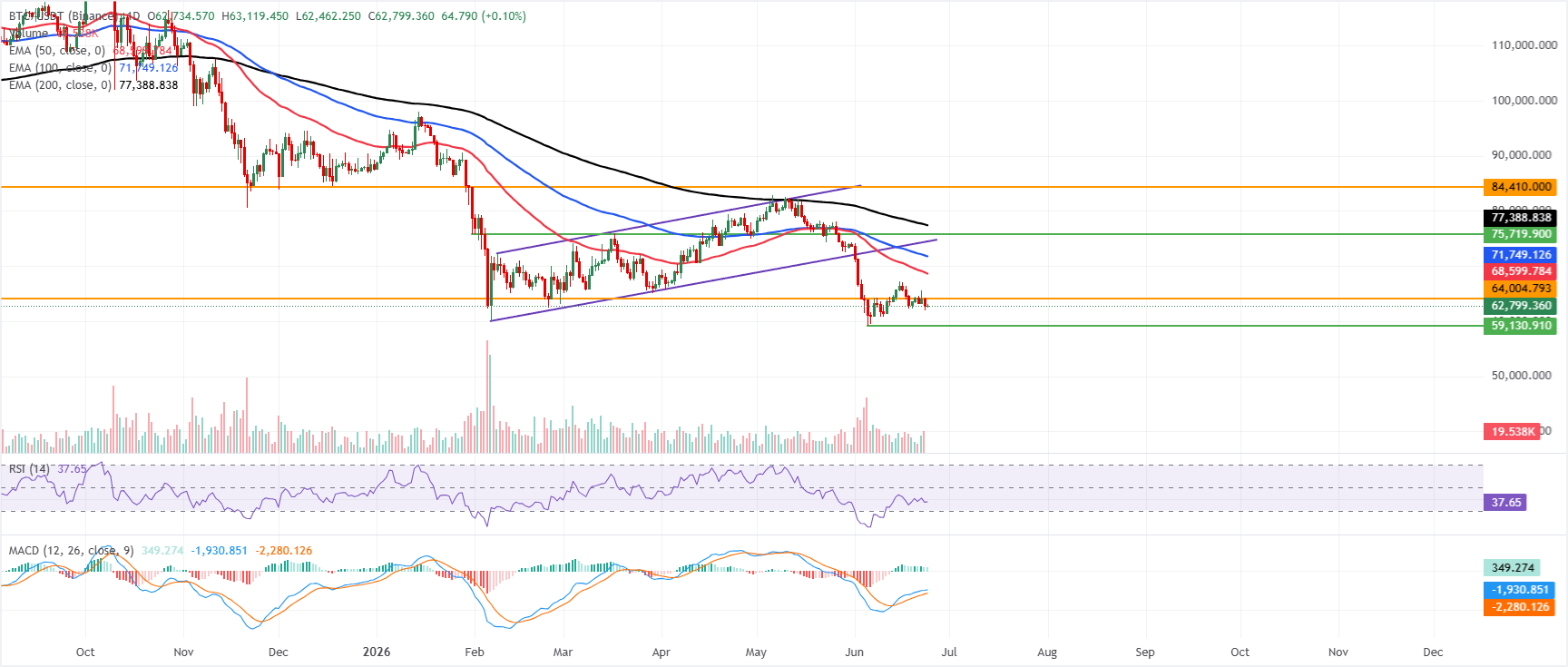 Dự báo giá Bitcoin: BTC gặp khó khăn do nhu cầu từ các tổ chức vẫn yếu.
