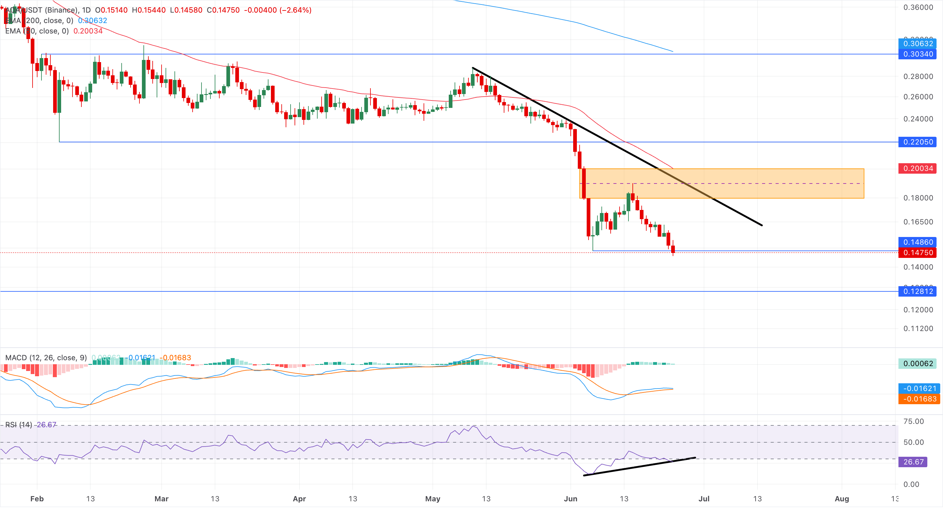 Biểu đồ giá ADA/USDT hàng ngày.
