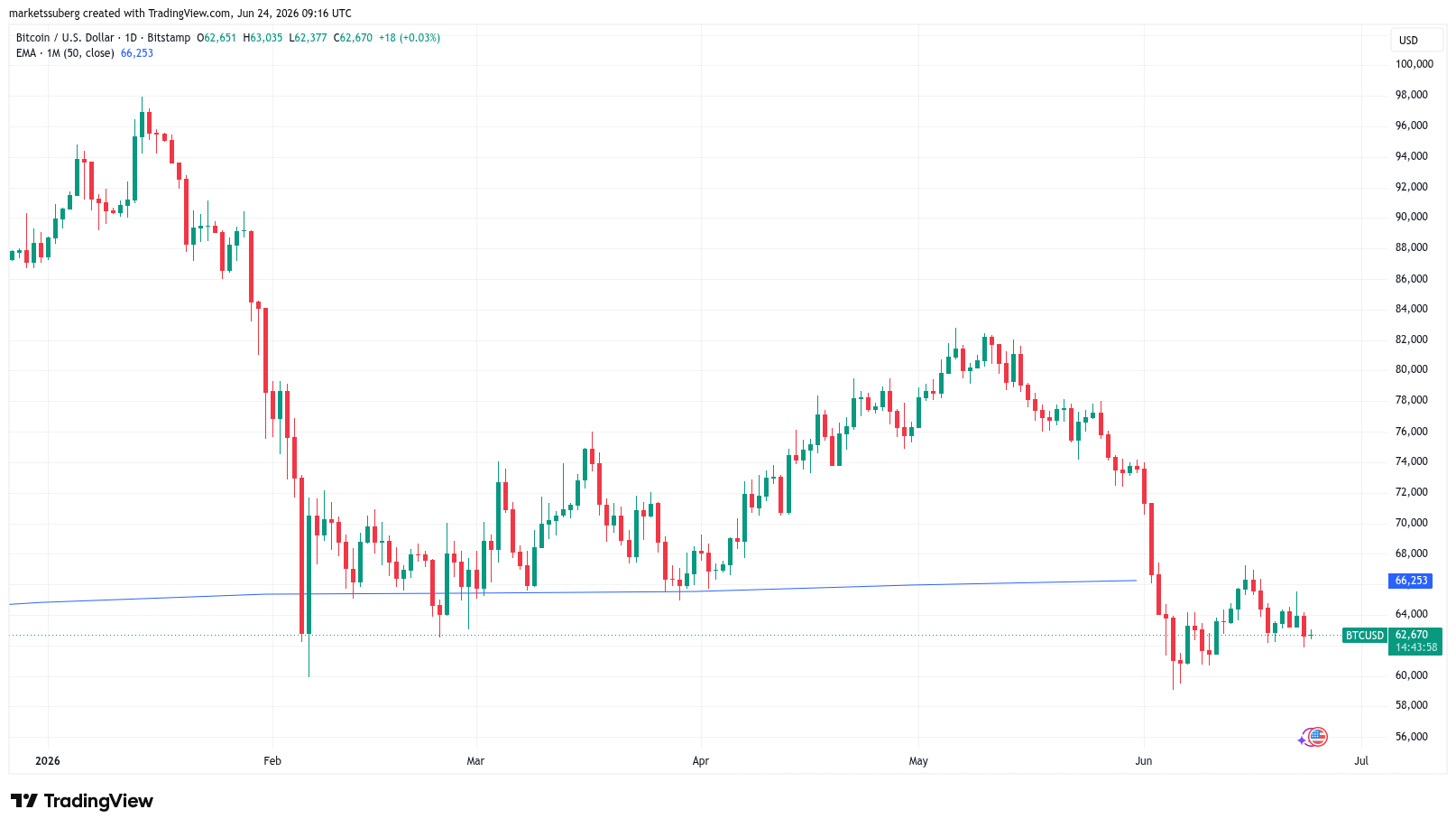 Xu hướng giá BTC trong bốn năm qua cho thấy mức giá mục tiêu là 76.000 đô la