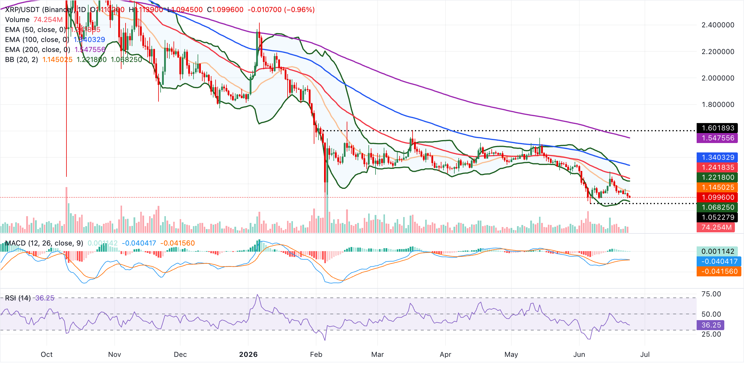 Biểu đồ hàng ngày của XRP/USDT