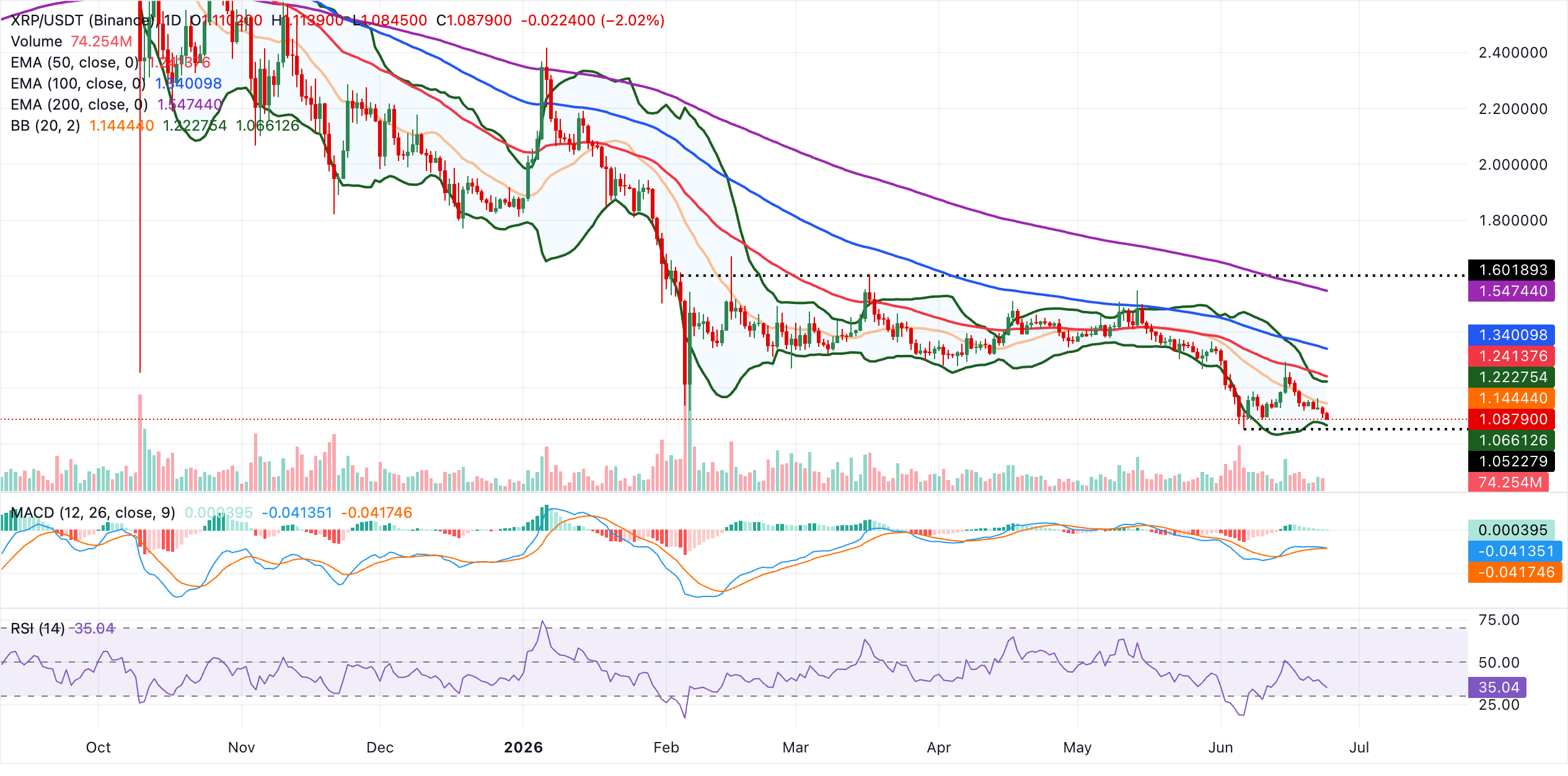 Biểu đồ hàng ngày của XRP/USDT