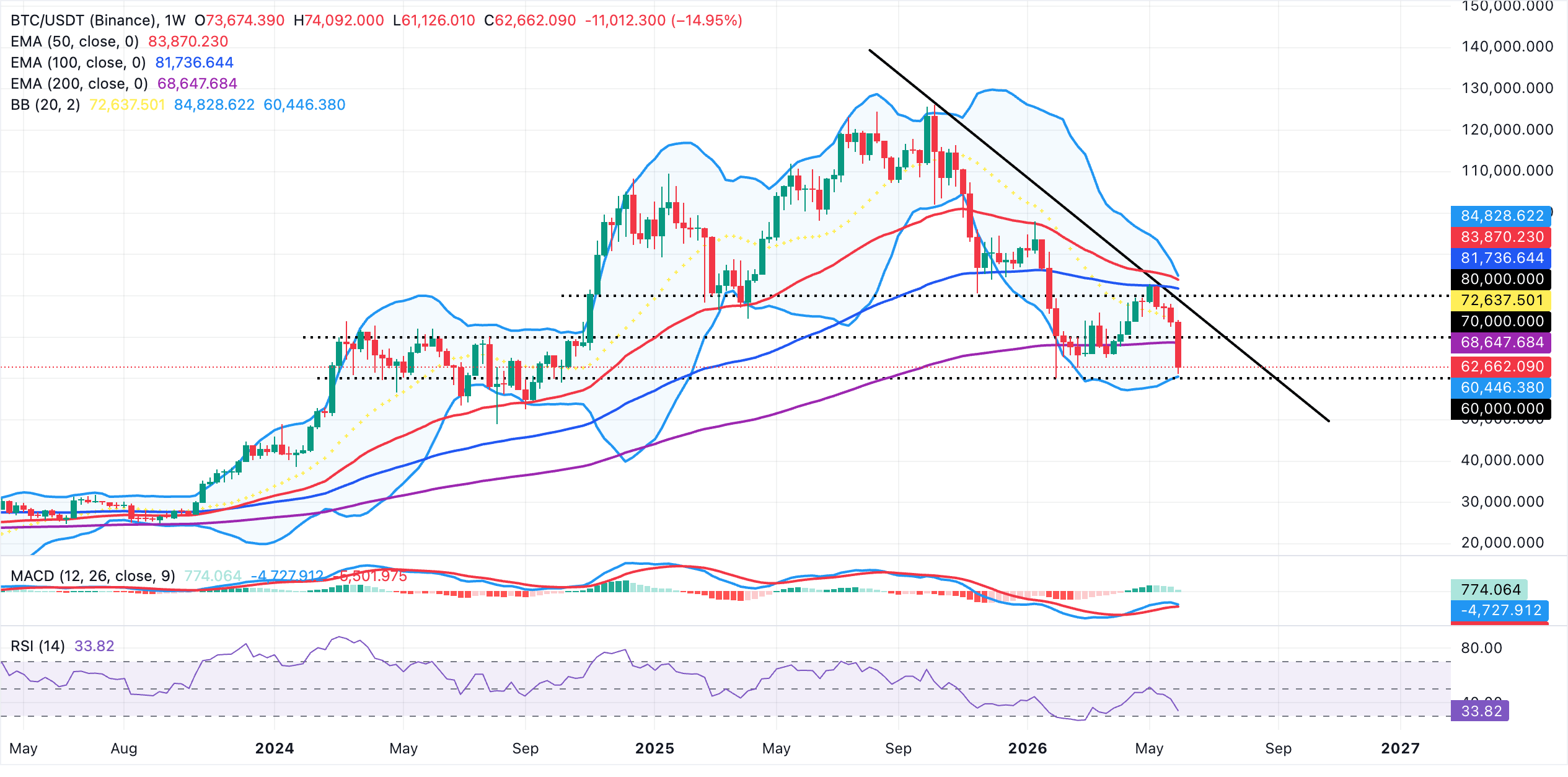 Biểu đồ BTC/USDT hàng tuần