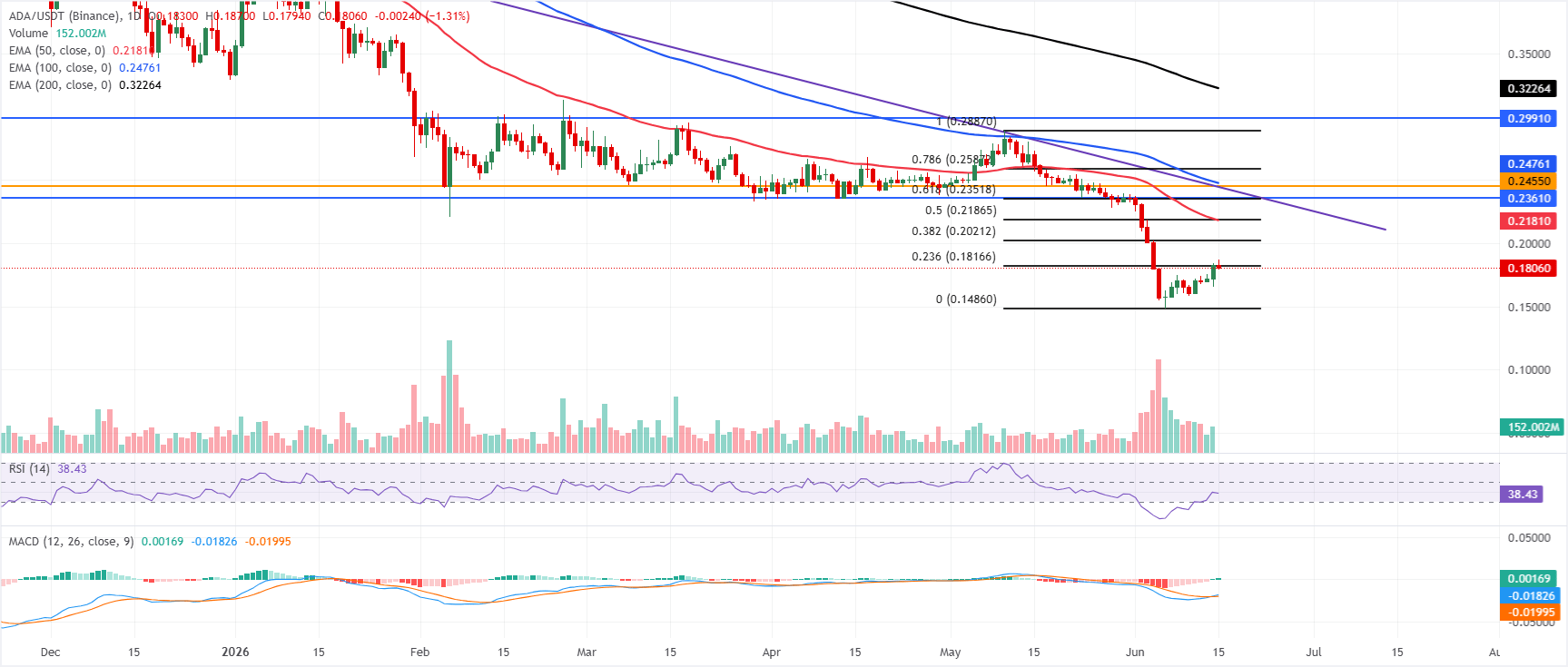 Dự báo giá Cardano: Áp lực giảm giá đang giảm dần hỗ trợ sự phục hồi của ADA.