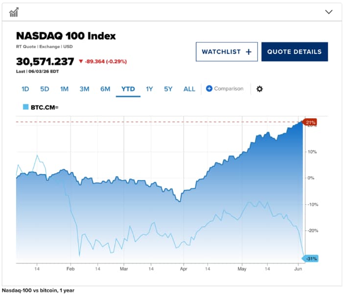 Nasdaq so với Bitcoin - Nguồn: CNBC
