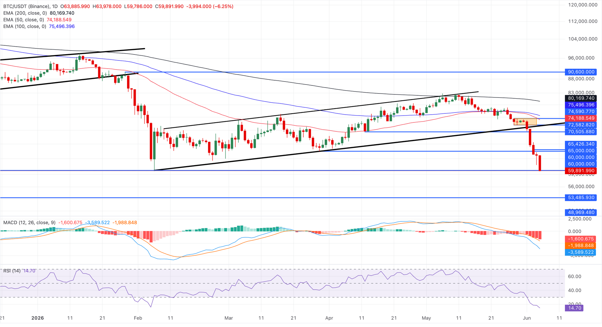 Thị trường tiền điện tử lao dốc: Bitcoin giảm mạnh xuống dưới 60.000 đô la khi phe gấu chiếm ưu thế.