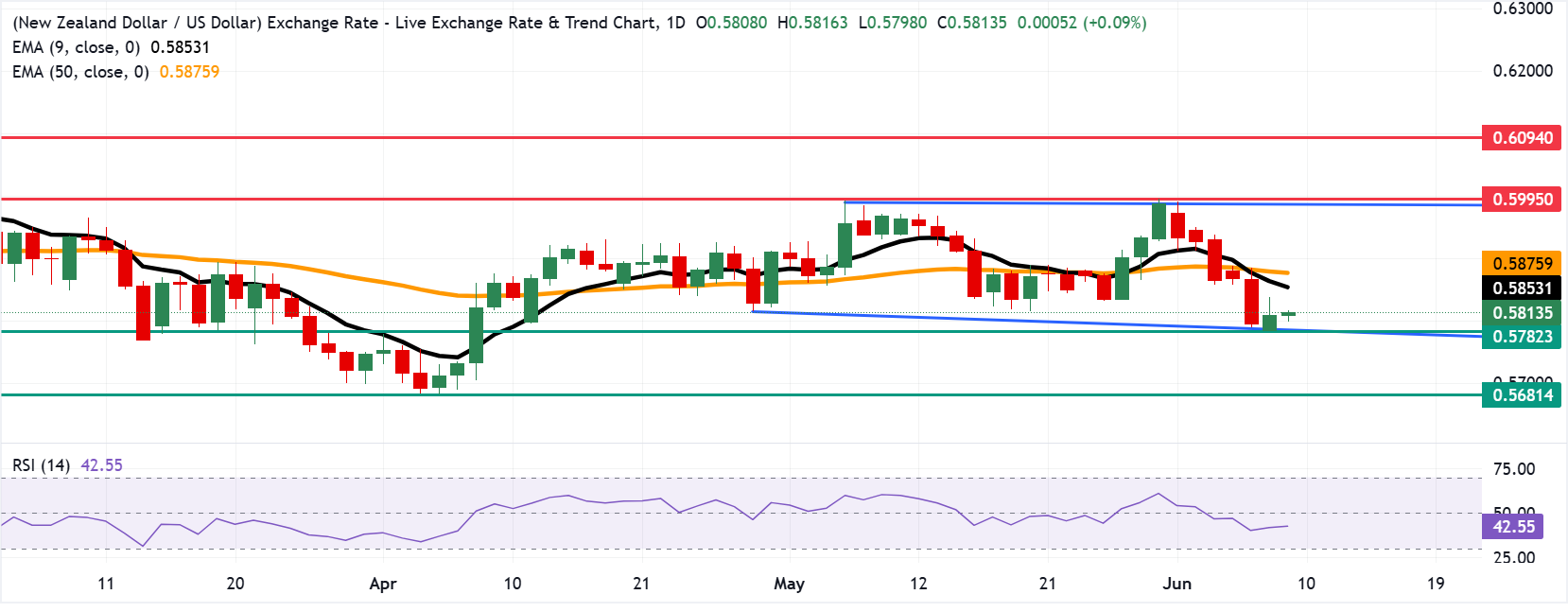 Dự báo tỷ giá NZD/USD: Đồng đô la New Zealand ổn định trên mức 0.5800 khi xu hướng trung lập chiếm ưu thế.