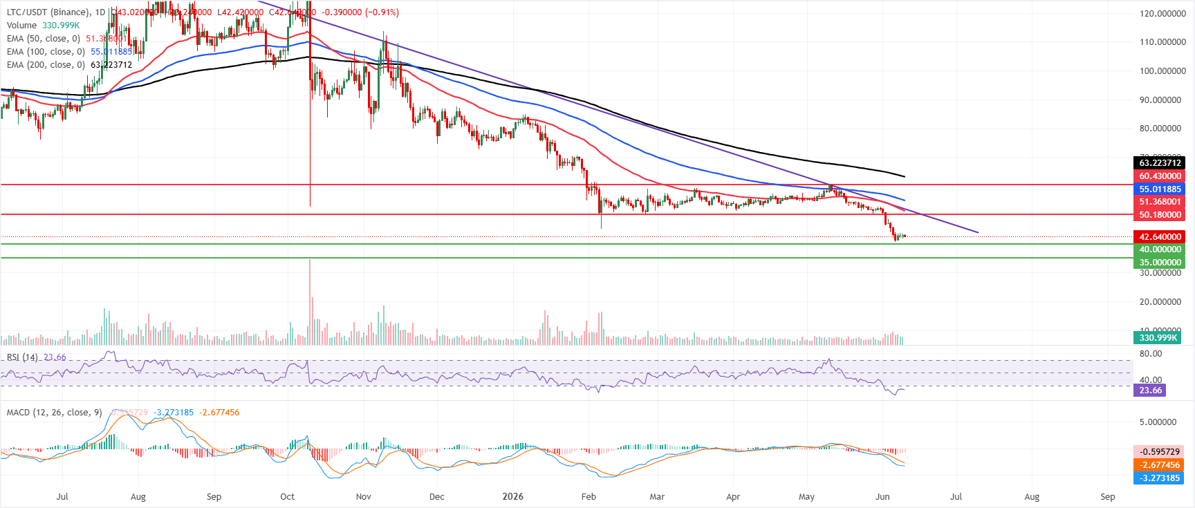 Dự báo giá Litecoin: Người bán LTC siết chặt kiểm soát, nhắm đến mức giá giảm xuống dưới 40 đô la.