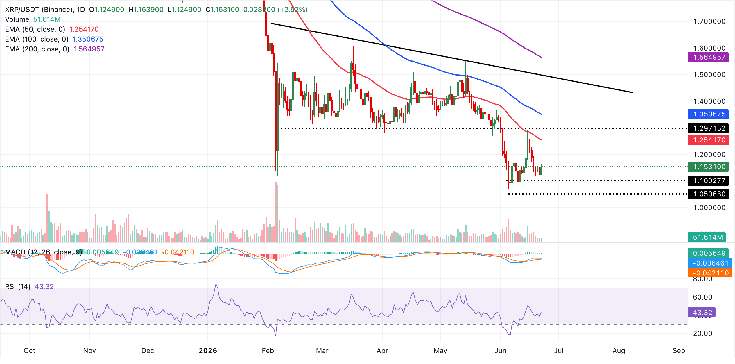 Biểu đồ hàng ngày của XRP/USDT