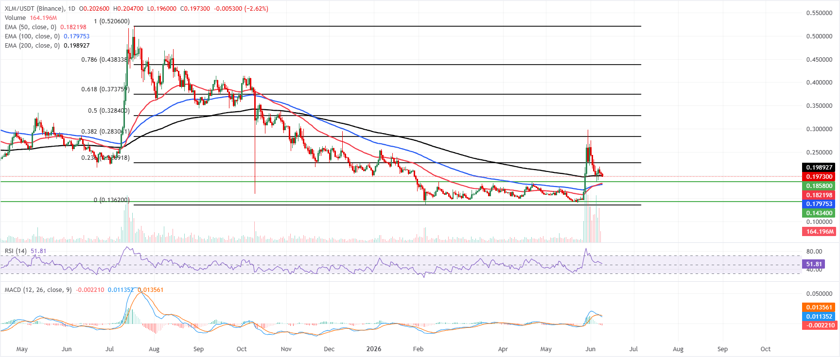 Biểu đồ XLM/USDT hàng ngày