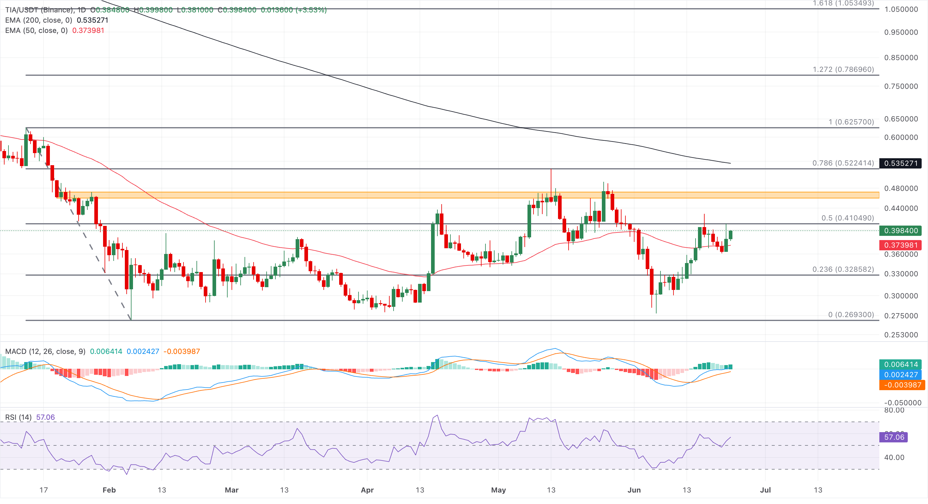 Biểu đồ giá TIA/USDT hàng ngày.