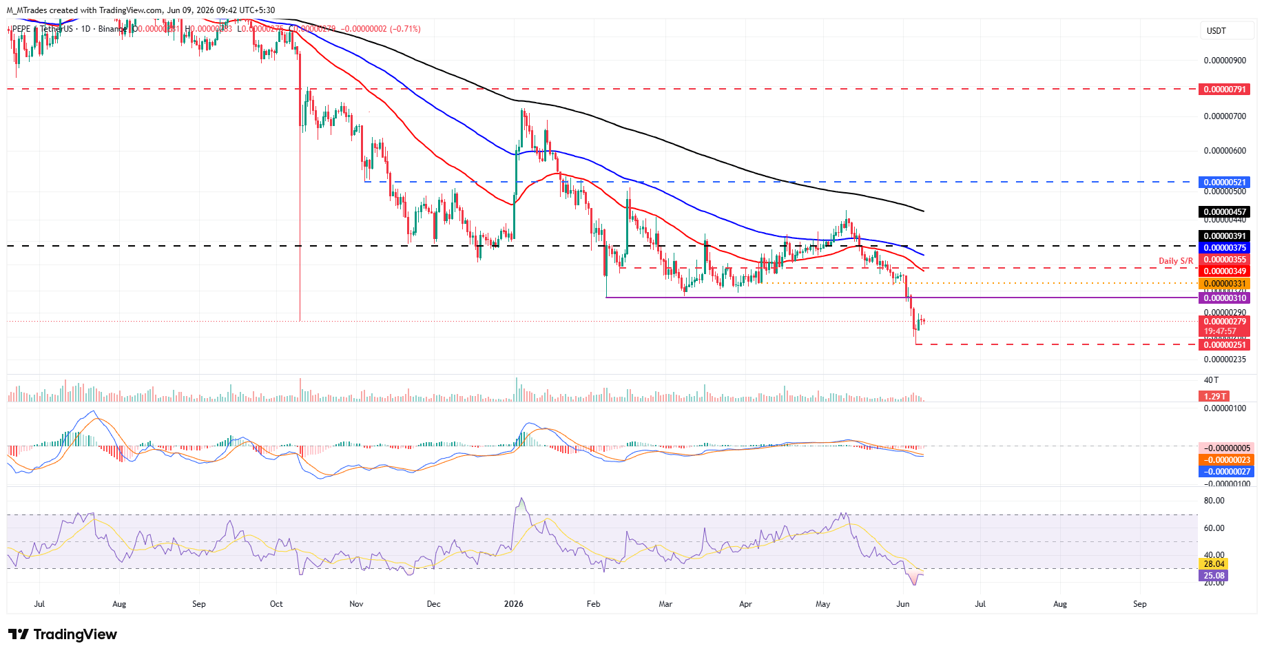 Biểu đồ PEPE/USDT hàng ngày