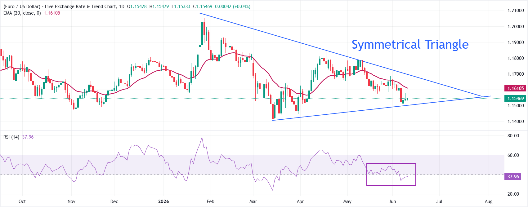 Dự báo giá EUR/USD: Đi ngang quanh mức 1.1545 trước khi công bố dữ liệu lạm phát của Mỹ.