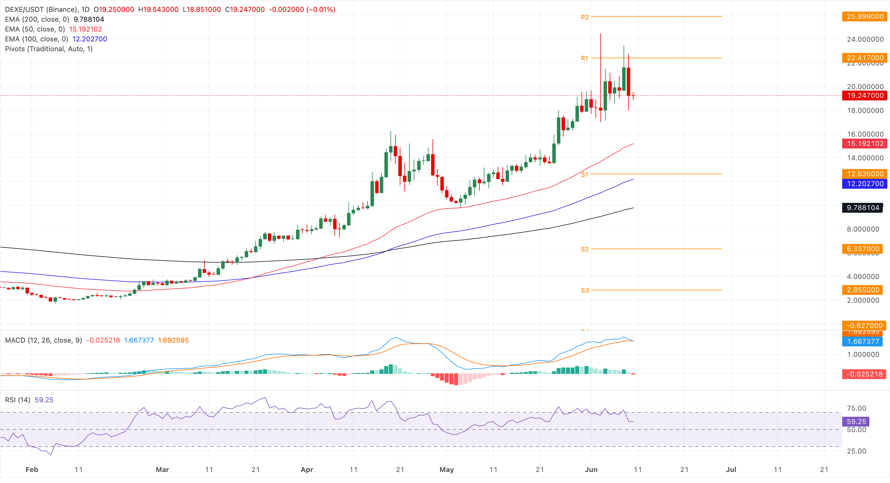 Biểu đồ giá DEXE/USDT hàng ngày.