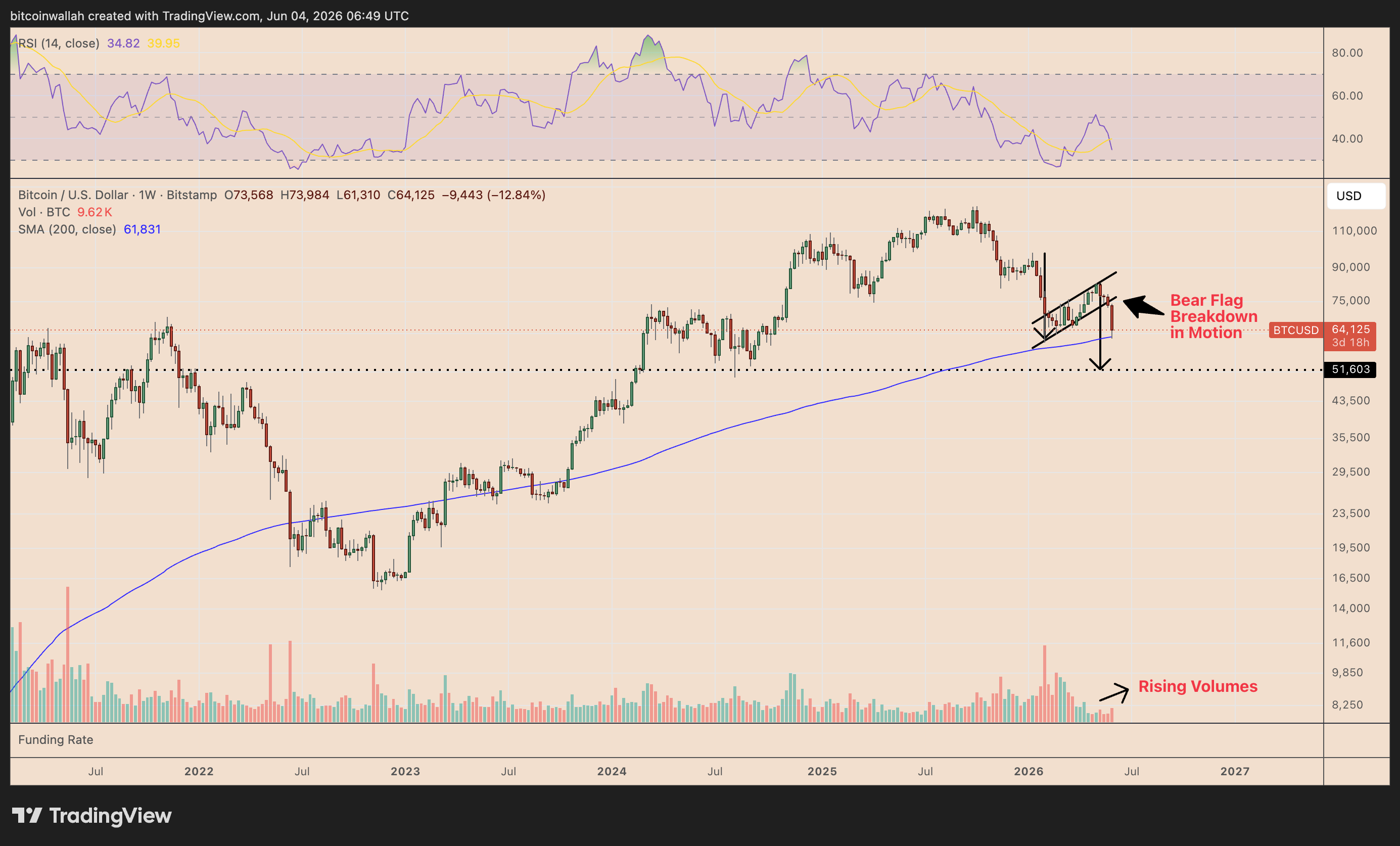 Biểu đồ BTC/USD hàng tuần. Nguồn: TradingView