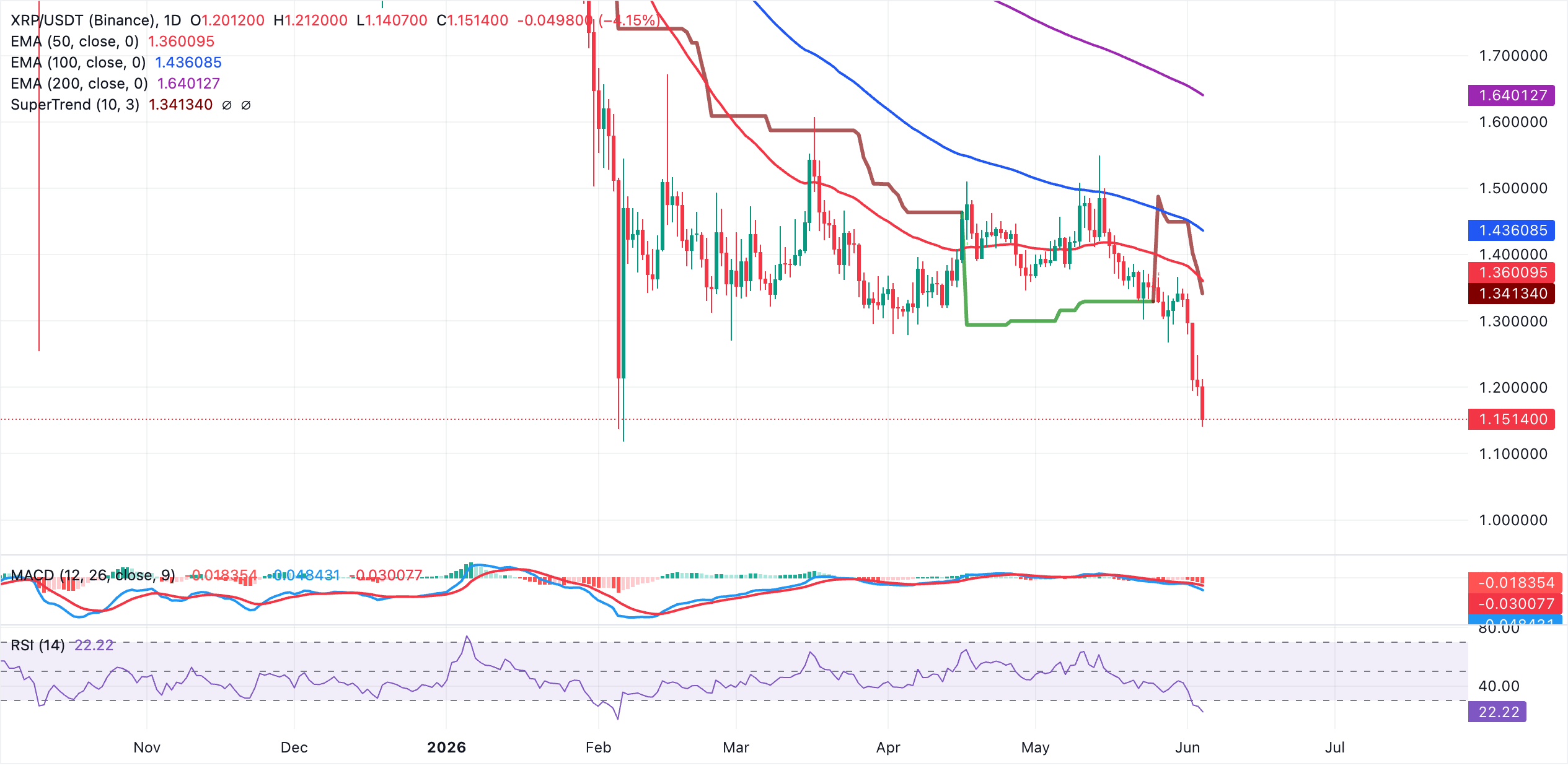 Biểu đồ hàng ngày của XRP/USDT