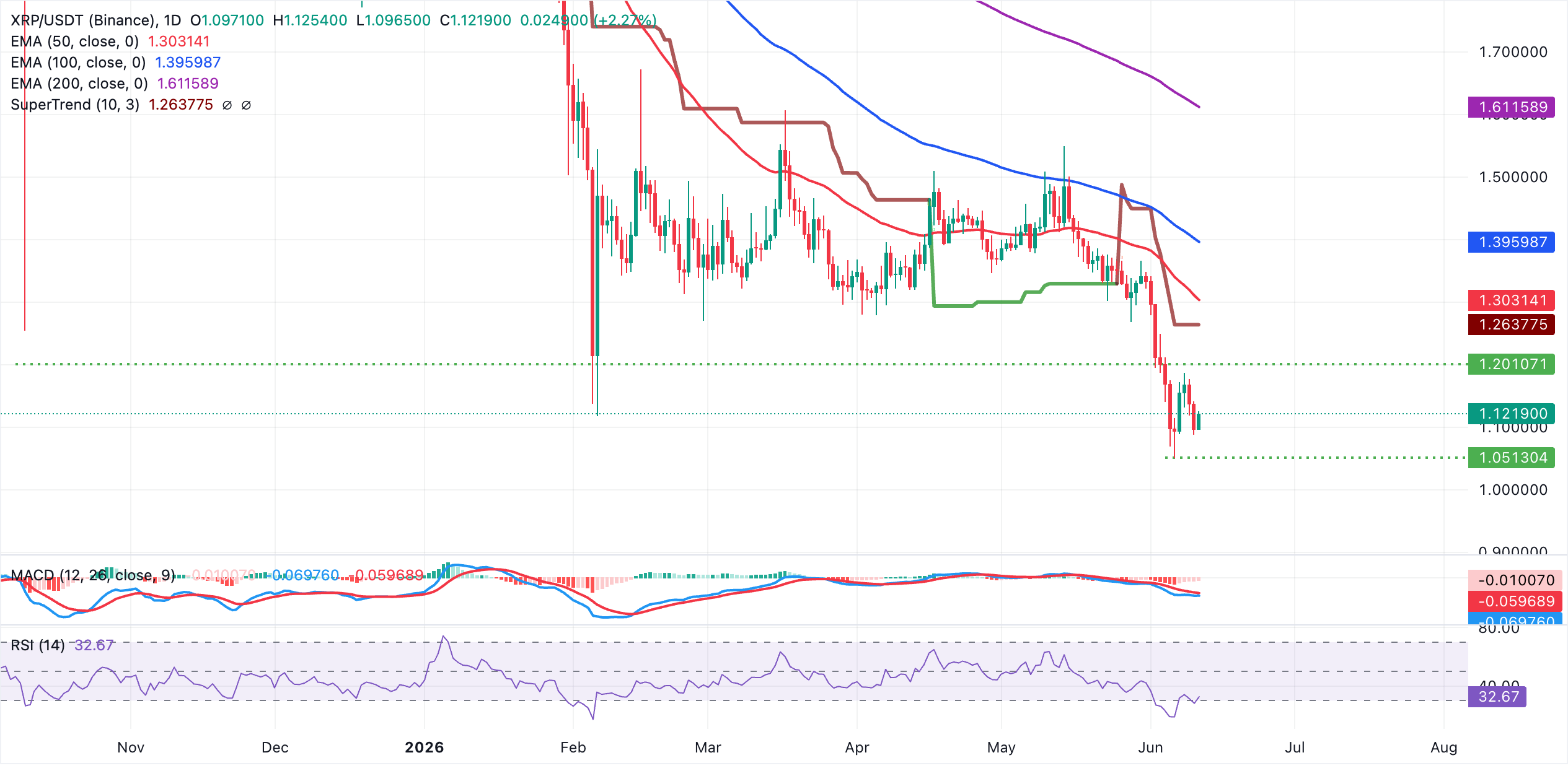 Dự báo giá Ripple: XRP tăng nhẹ khi người mua quay trở lại thị trường.