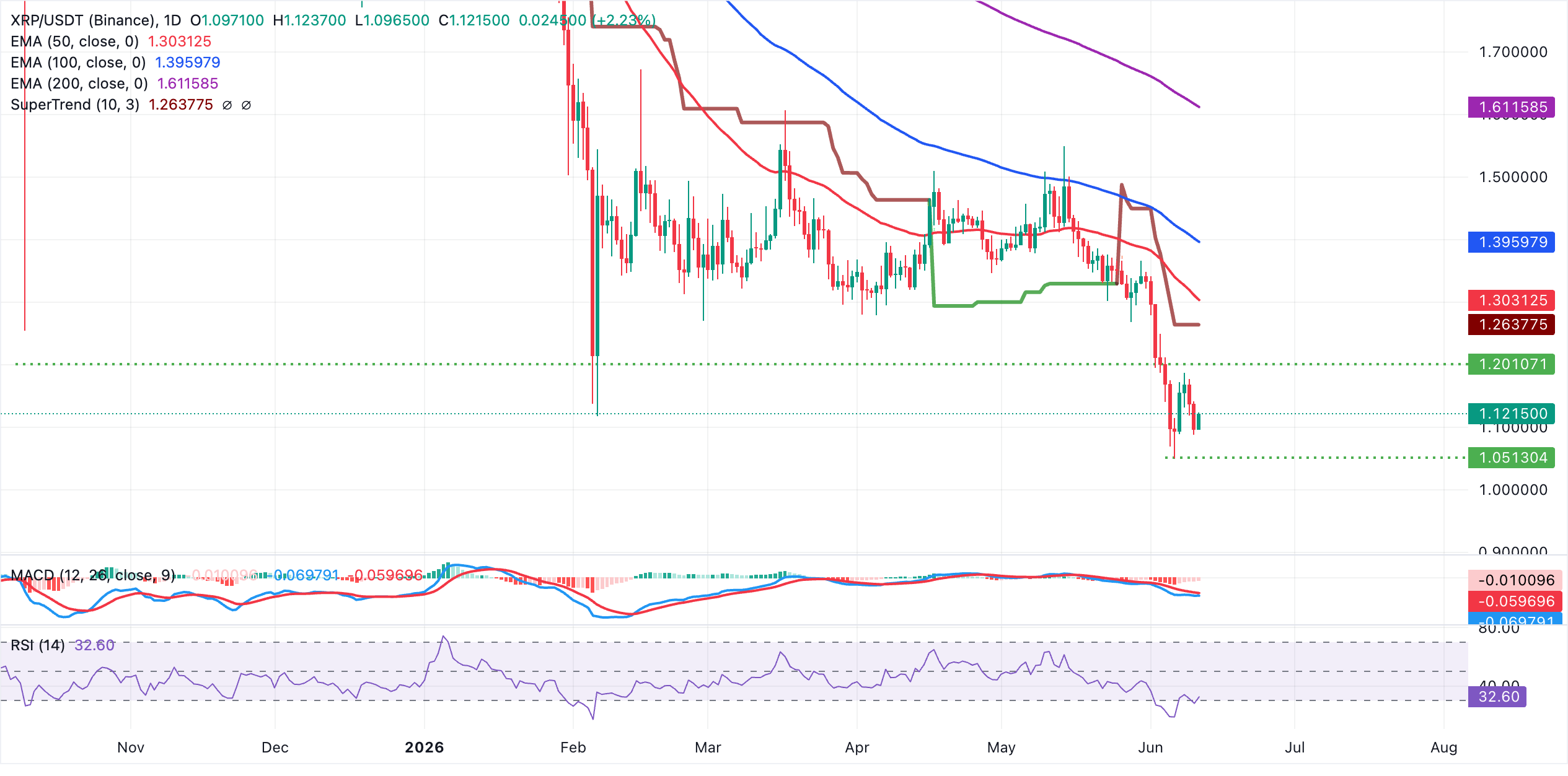 Biểu đồ hàng ngày của XRP/USDT