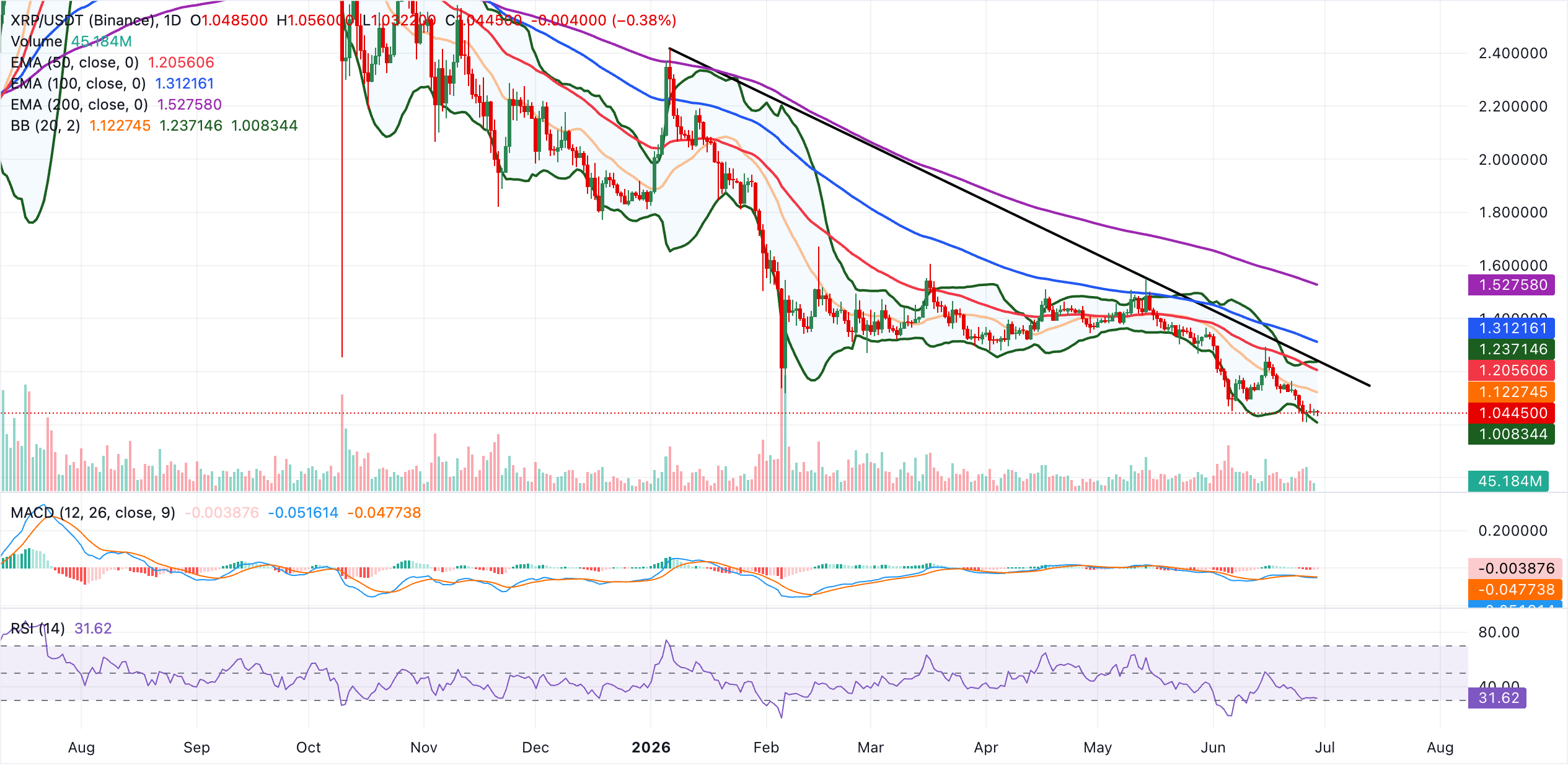 Biểu đồ hàng ngày của XRP/USDT