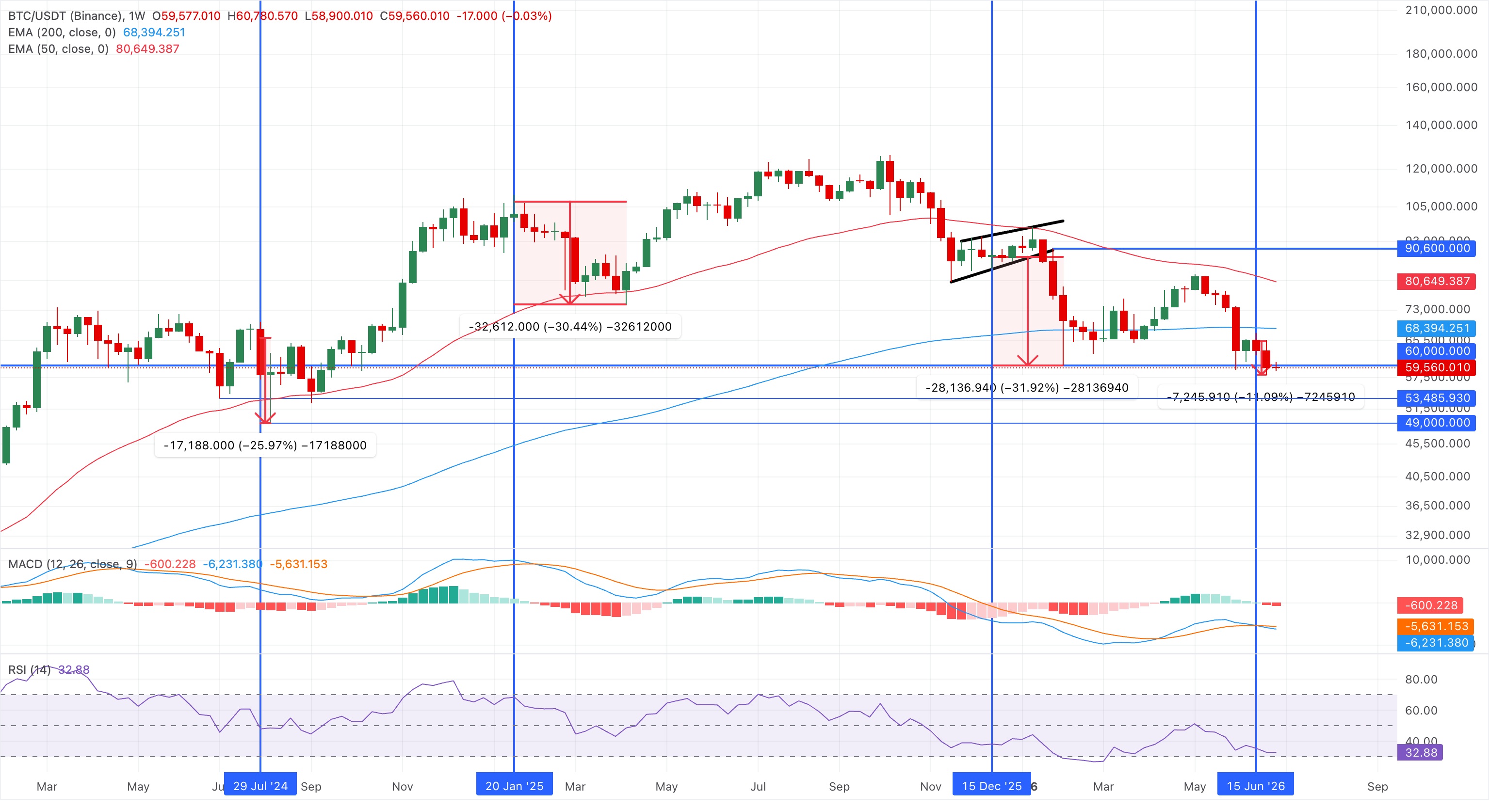 Biểu đồ giá BTC/USDT hàng tuần.