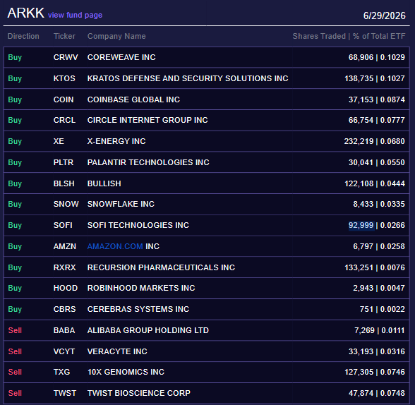 Những thay đổi được thực hiện đối với quỹ ETF ARK Innovation (ARKK) của ARK vào thứ Hai. Nguồn: ARK Invest