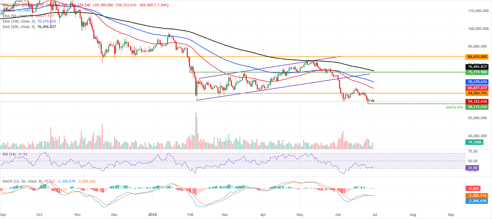 Dự báo giá Bitcoin: BTC gặp khó khăn quanh mức $59.500 trong bối cảnh dòng tiền chảy ra khỏi các quỹ ETF liên tục