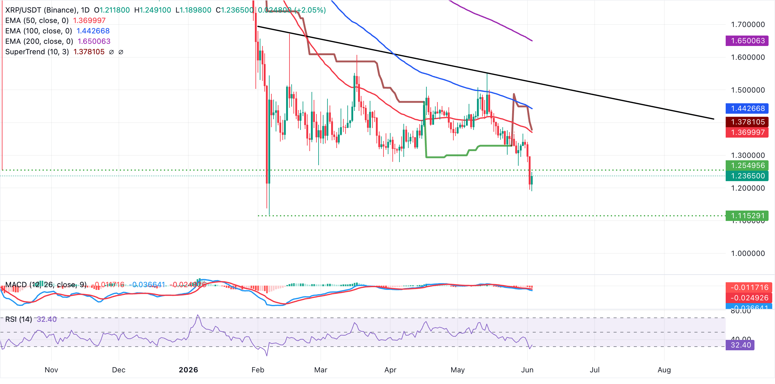 Dự báo giá Ripple