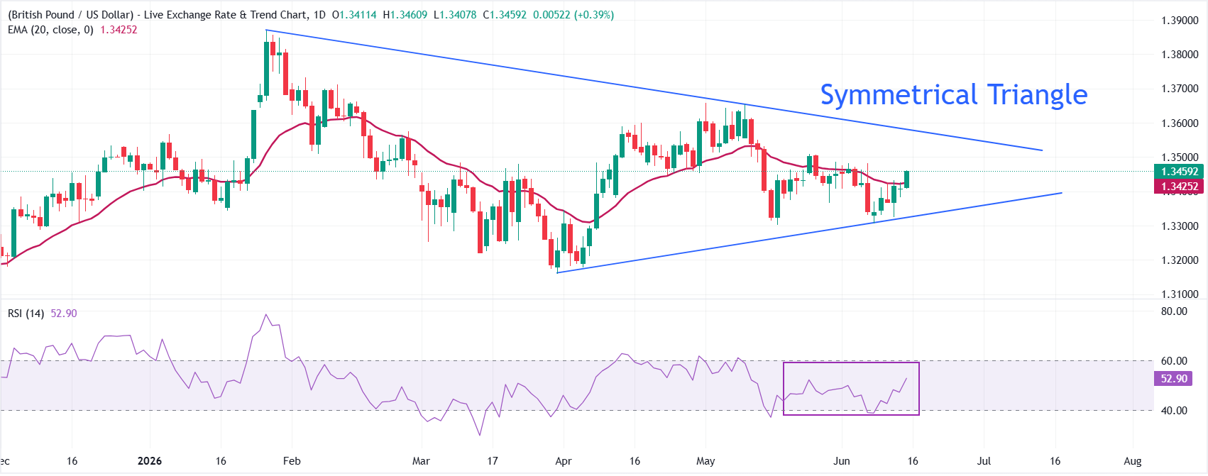 Dự báo giá GBP/USD: Thỏa thuận Mỹ-Iran đạt được hỗ trợ đà tăng vượt qua đường EMA 20 ngày.