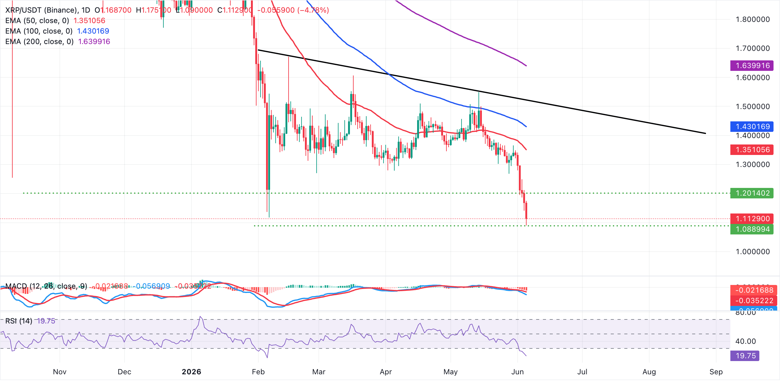 Dự báo giá Ripple: XRP giảm mạnh xuống gần 1,00 USD trong bối cảnh bán tháo mạnh.