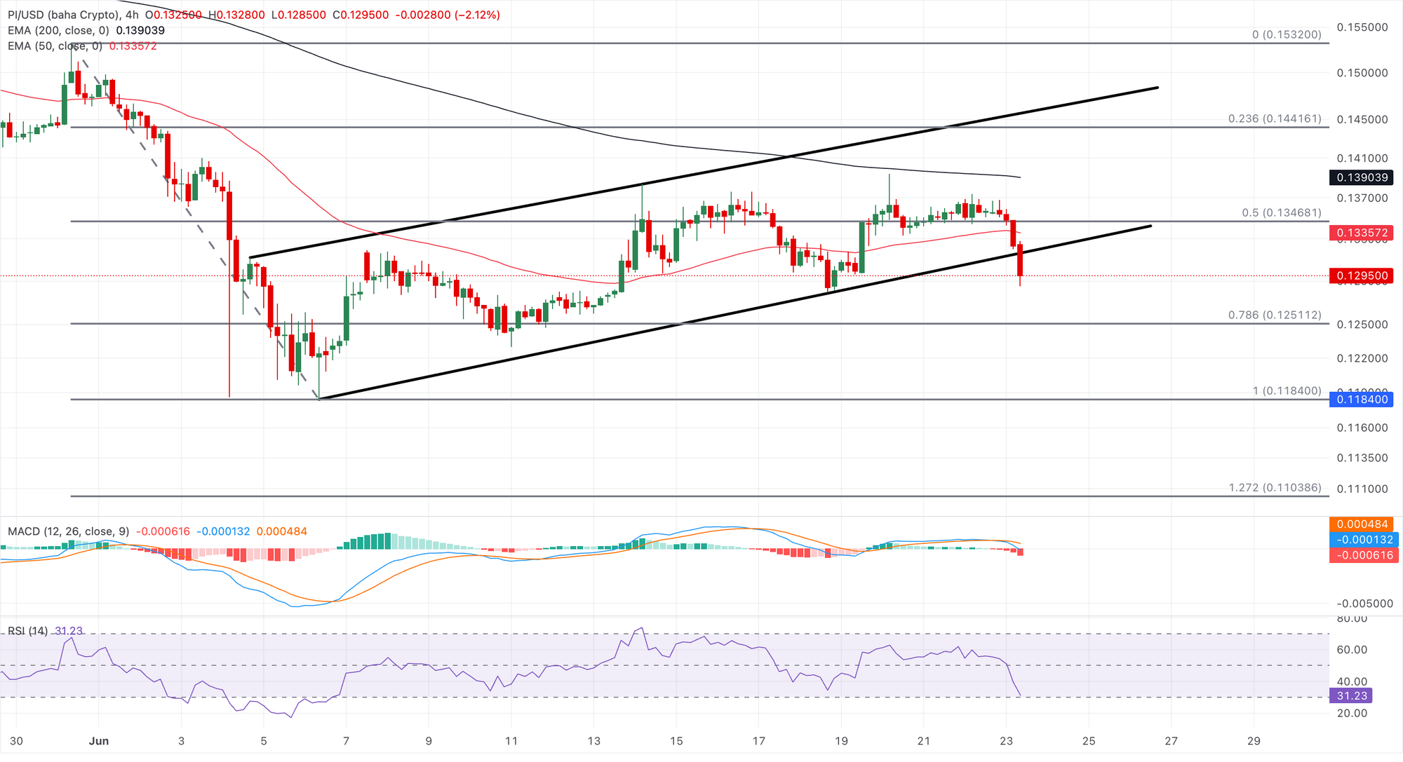 Biểu đồ giá PI/USD hàng ngày.