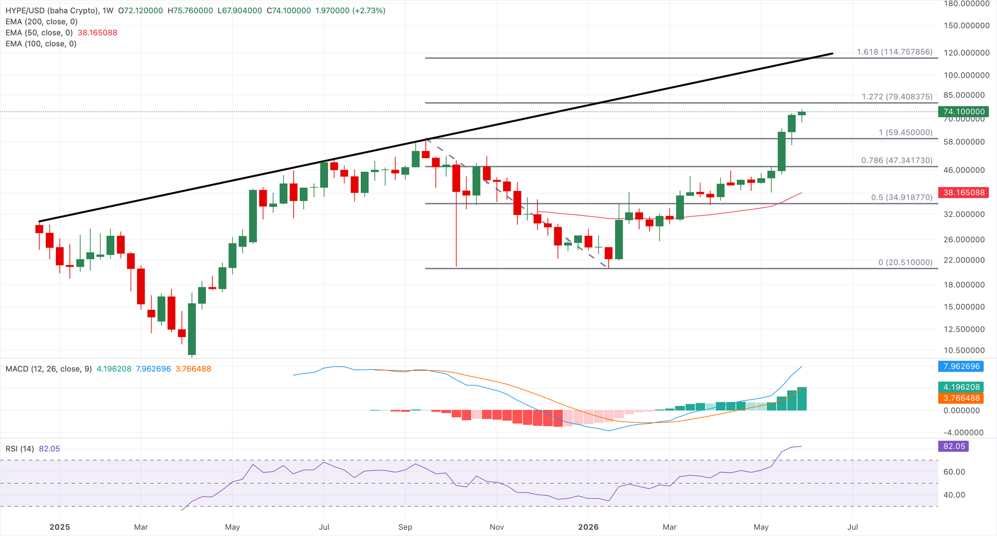 Biểu đồ giá HYPE/USD hàng tuần.