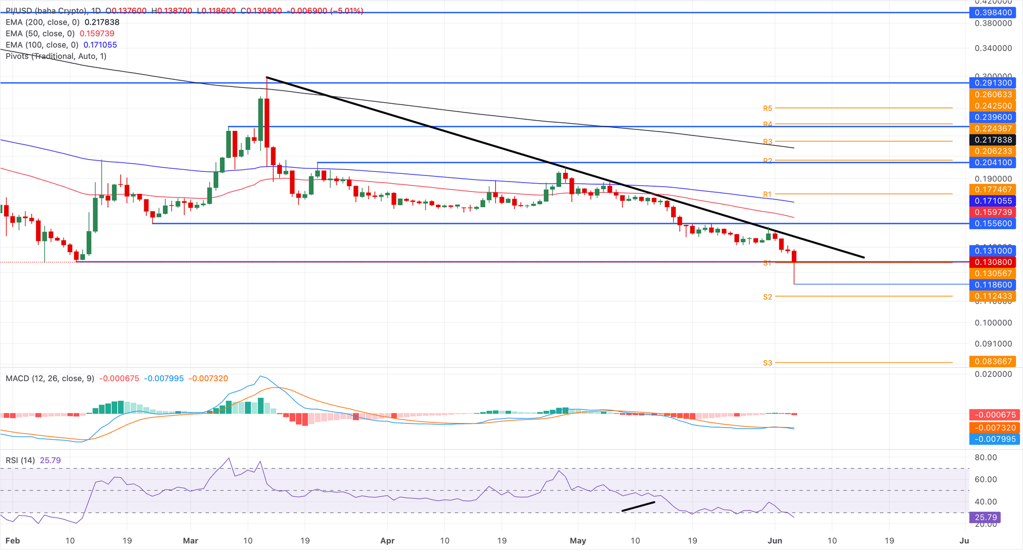 Biểu đồ giá PI/USDT hàng ngày.