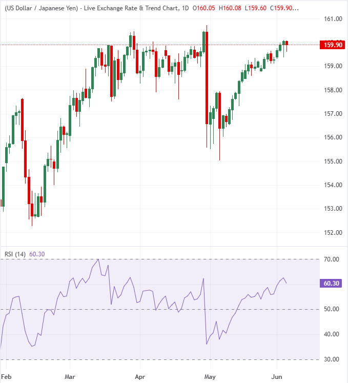Biểu đồ USD/JPY hàng ngày. 