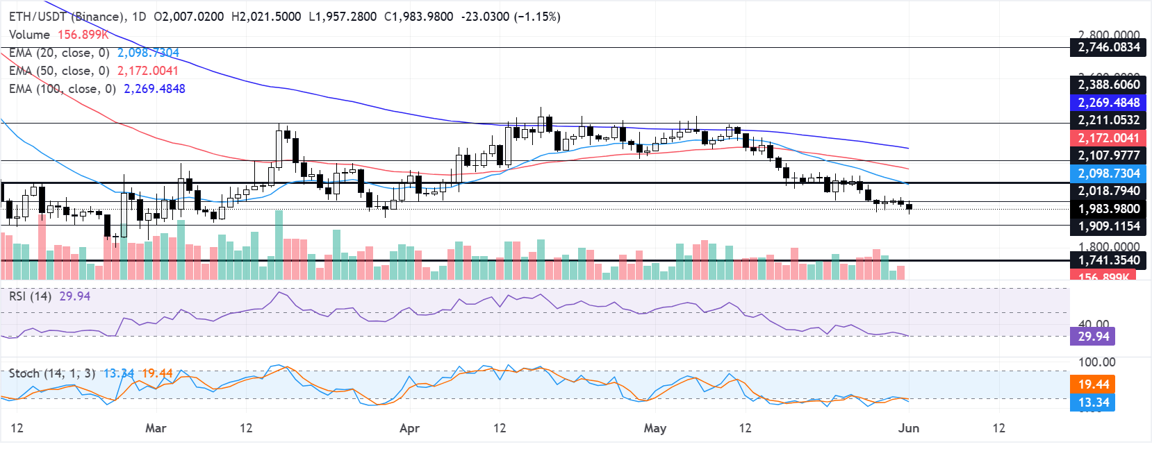 Dự báo giá Ethereum: BitMine giảm tốc độ tích lũy khi ETH giảm xuống dưới 2.000 USD.