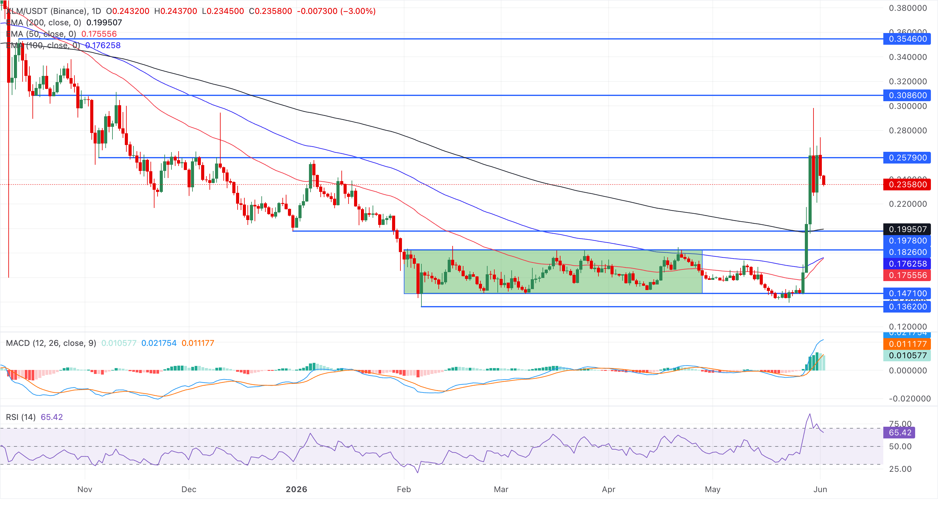 Biểu đồ giá XLM/USDT hàng ngày.
