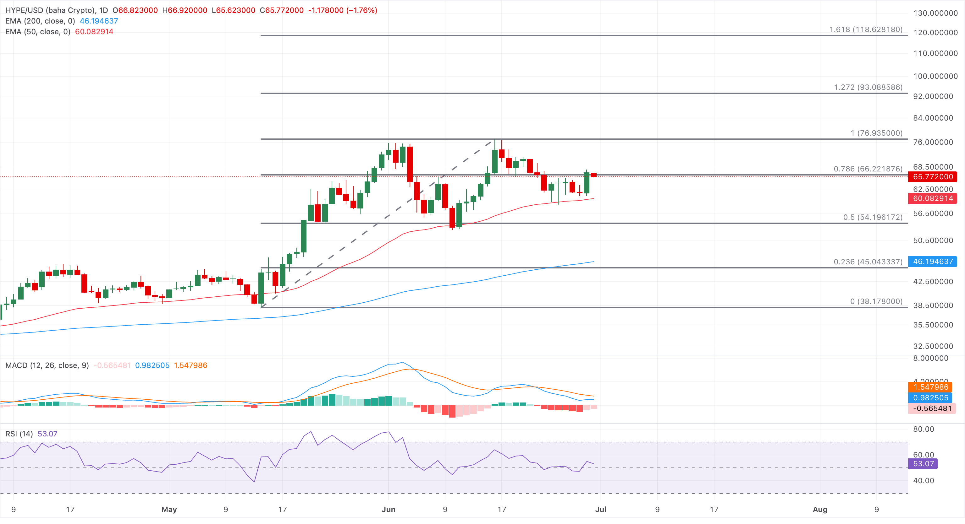 Biểu đồ giá HYPE/USD hàng ngày.