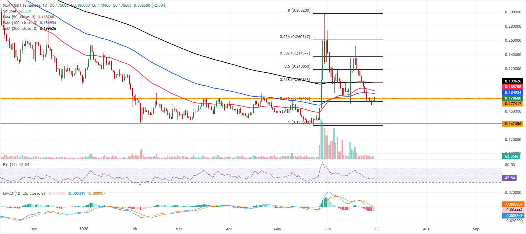 Triển vọng của Ripple và Stellar: XRP giữ vững mức hỗ trợ quan trọng, XLM tiếp tục phục hồi.