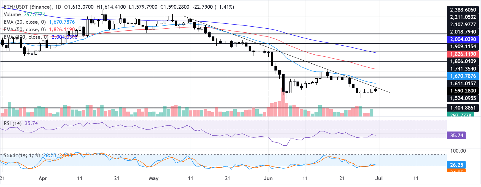 Biểu đồ hàng ngày của ETH/USDT