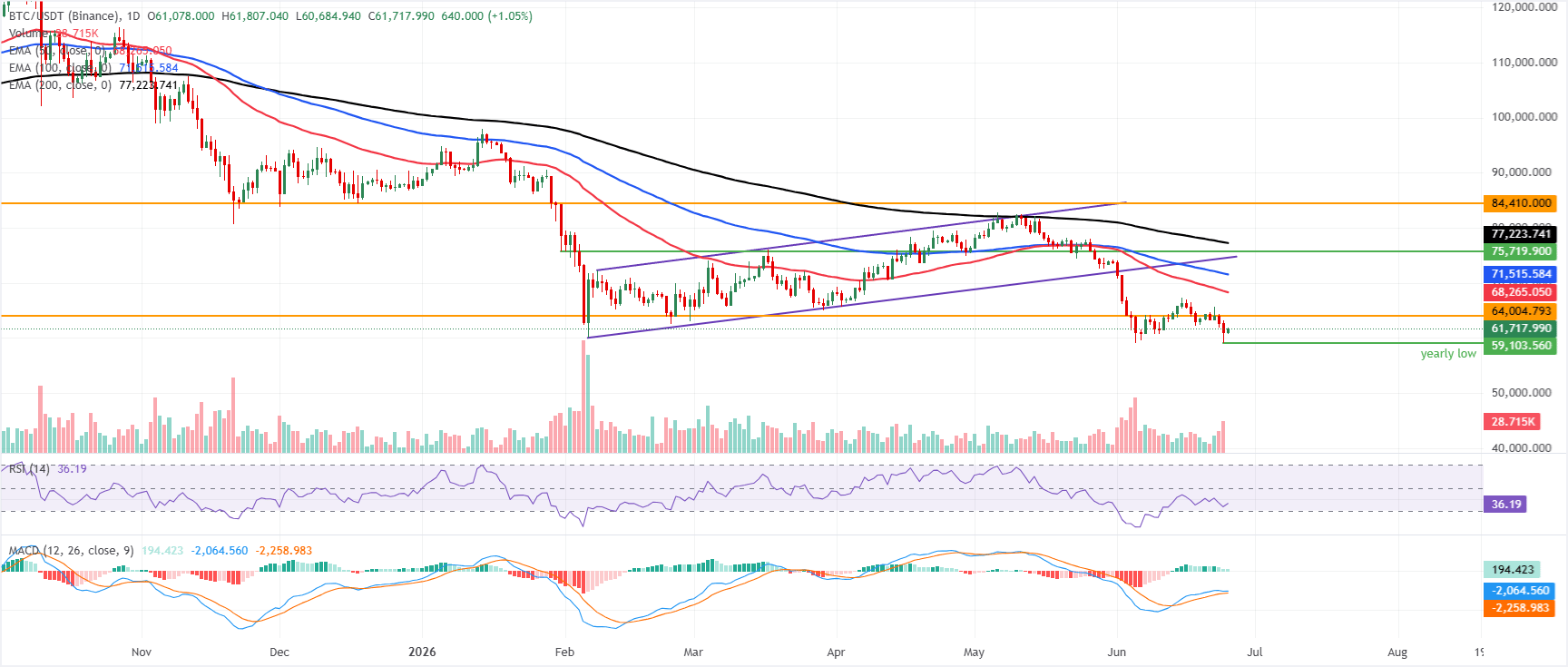 Dự báo giá Bitcoin: BTC tiến gần đến ngưỡng quyết định trước dữ liệu PCE của Mỹ.